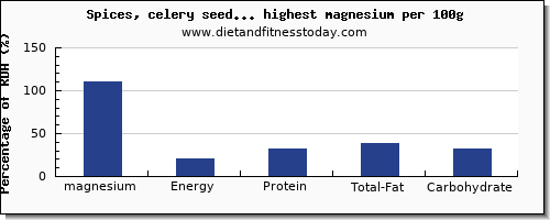 magnesium and nutrition facts in spices and herbs per 100g